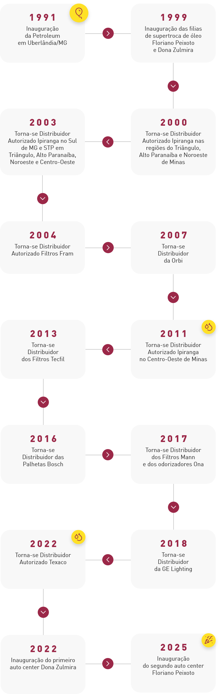 Nossa Trajetória — Mais de 35 anos de evolução da Petroleum Lubrificantes