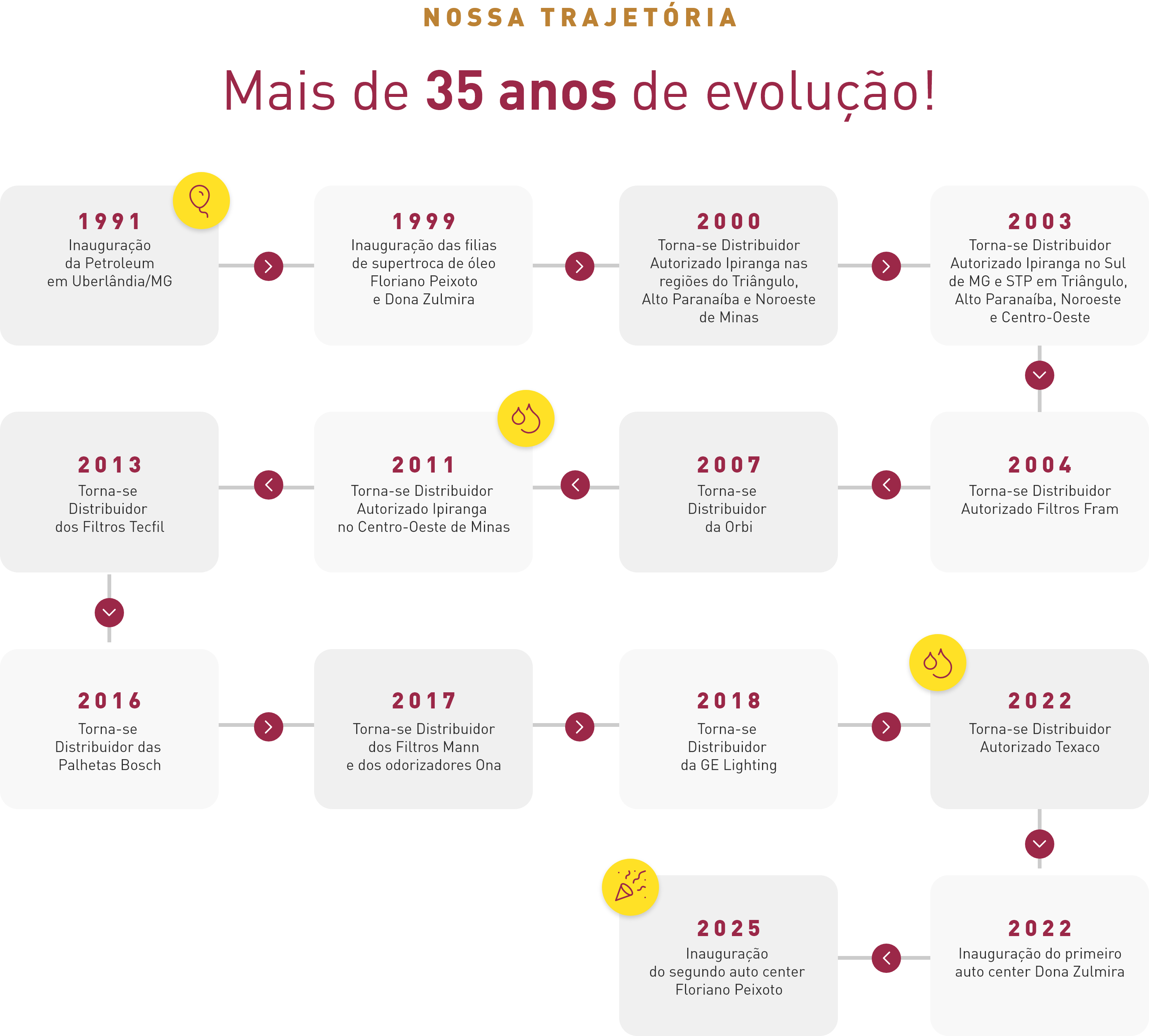Nossa Trajetória — Mais de 35 anos de evolução da Petroleum Lubrificantes